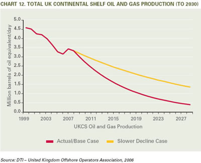 decline in UK north Sea oil production